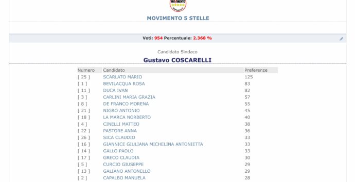 AMMINISTRATIVE 2016 | Tutti i risultati candidato per candidato delle elezioni di Cosenza