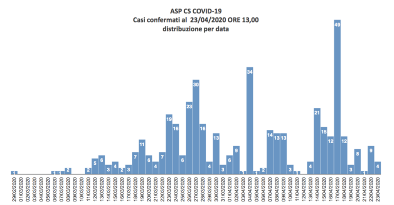 Coronavirus, 430 i casi in provincia di Cosenza: ecco i nuovi dati