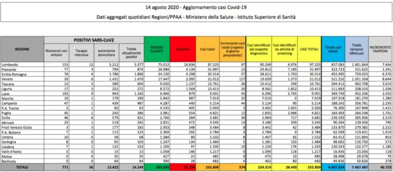 Oggi 574 nuovi casi di Covid-19 in Italia. Dati in aumento in Veneto
