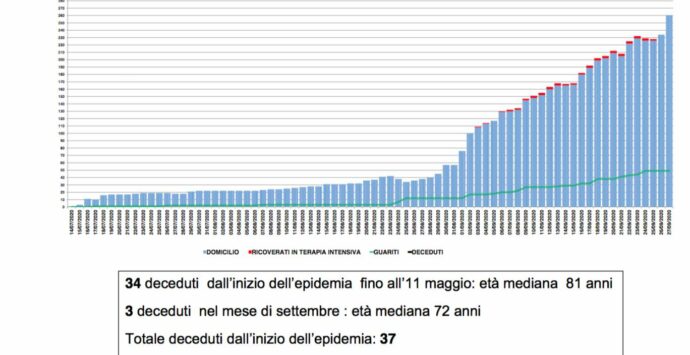Oltre 270 casi di Covid-19 in provincia di Cosenza TABELLA COMUNI
