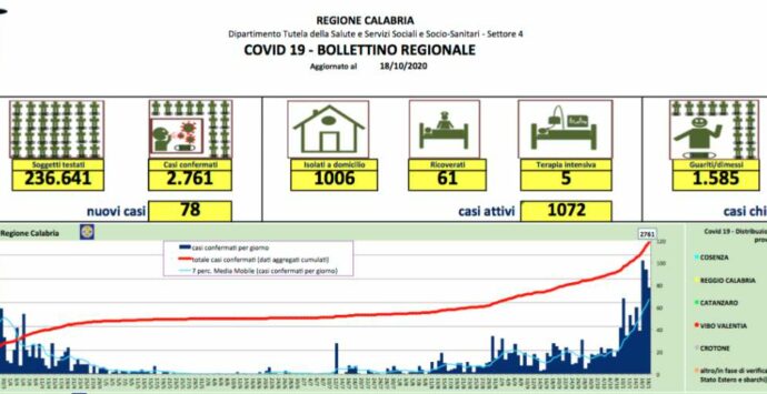 Covid Calabria, 78 nuovi contagi nelle ultime 24 ore: ecco la mappa
