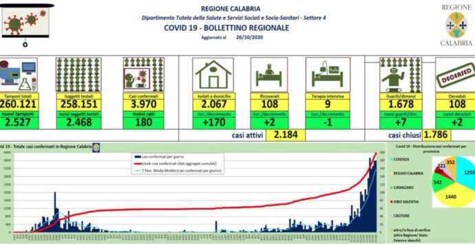 Coronavirus in Calabria, 180 nuovi contagi nelle ultime 24 ore