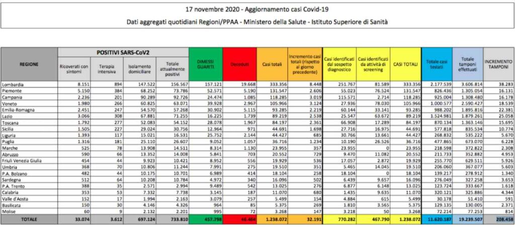 Covid-19 in Italia, 32.191 nuovi contagi e oltre 700 deceduti: dati aggiornati