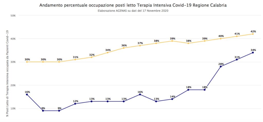 Terapia Intensive, Calabria sopra la soglia massima: posti occupati al 34%