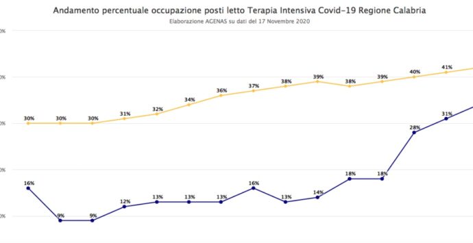 Terapia Intensive, Calabria sopra la soglia massima: posti occupati al 34%