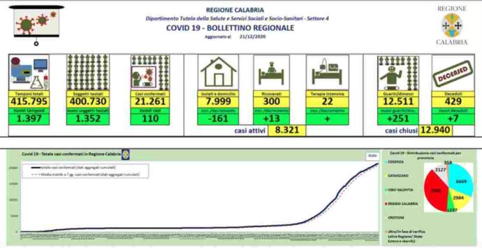 Calabria, 110 nuovi casi. Aumentano ricoverati e decessi. Positività al 7,8%