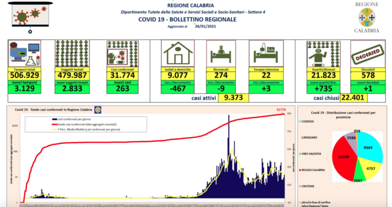 Coronavirus in Calabria, il bollettino del 27 gennaio: 263 nuovi casi e oltre 700 guariti