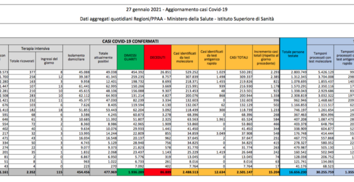 Covid in Italia, il bollettino del 27 gennaio: 15.204 nuovi contagi e 467 morti