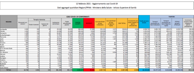 Covid Italia, oggi 13.908 contagi e 316 morti: bollettino 12 febbraio