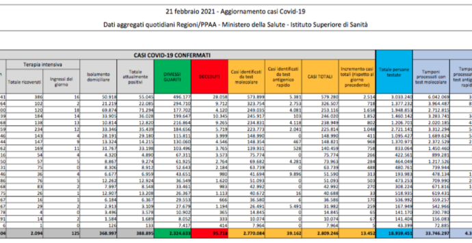 Covid Italia oggi, 13.452 contagi e 232 morti: bollettino 21 febbraio