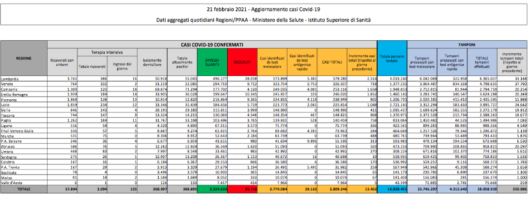 Covid Italia oggi, 13.452 contagi e 232 morti: bollettino 21 febbraio