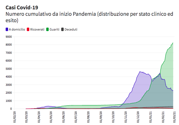 Ecco la tabella aggiornata dei comuni colpiti dal Covid-19 in provincia di Cosenza. Aumentano i casi sullo Jonio. Calano a Castrovillari.