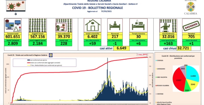 Bollettino del 7 marzo, in Calabria 228 nuovi casi di Coronavirus