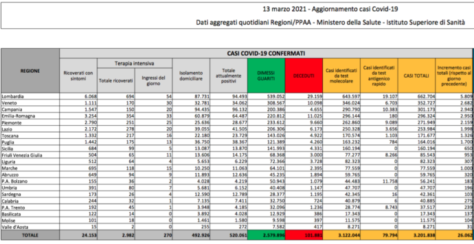 Covid Italia oggi, dati bollettino 13 marzo: 26.062 casi e 317 morti