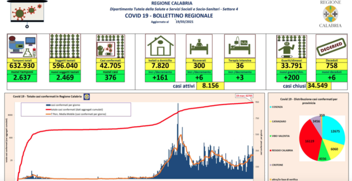 Calabria, 376 nuovi contagi da coronavirus e 6 decessi: bollettino 19 marzo