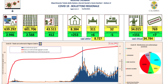 Calabria, 412 nuovi contagi da coronavirus e 7 decessi: bollettino 21 marzo