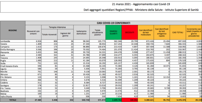 Covid Italia, oggi 20.159 contagi e 300 morti: bollettino 21 marzo