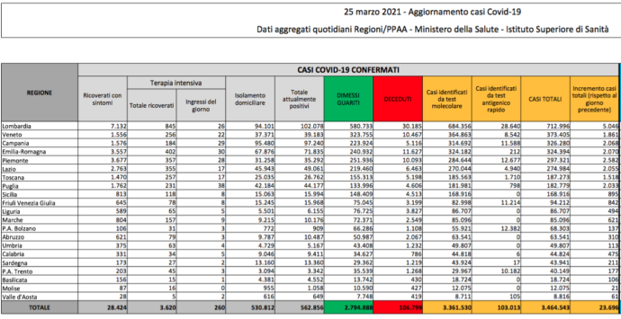 Covid Italia, oggi 23.696 contagi e 460 morti: bollettino 25 marzo