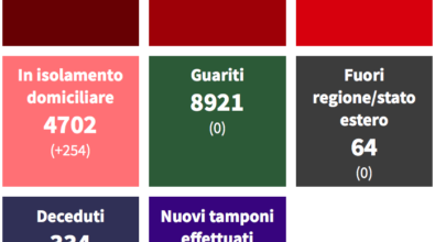 Covid, 741 casi a Corigliano Rossano e 263 a Cosenza (ultimi 30 giorni)