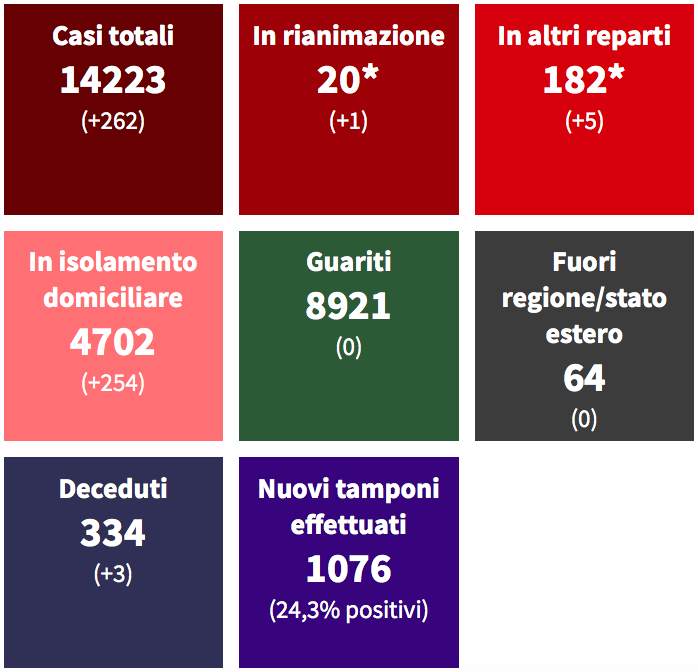 Covid, 741 casi a Corigliano Rossano e 263 a Cosenza (ultimi 30 giorni)