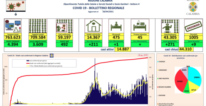 Bollettino Calabria, oggi 492 nuovi contagi da coronavirus. Positività al 11,19%