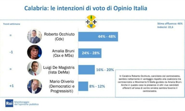 Elezioni Calabria, il sondaggio che vede Occhiuto doppiare Bruni con 20 punti di vantaggio